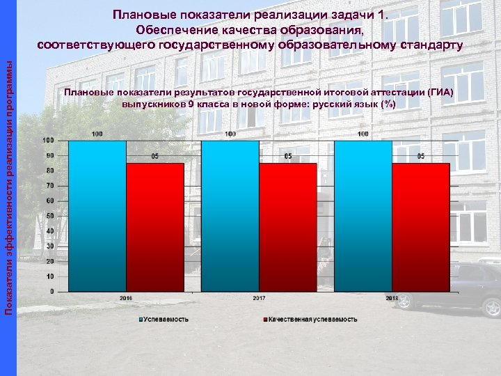 Показатели эффективности реализации программы Плановые показатели реализации задачи 1. Обеспечение качества образования, соответствующего государственному