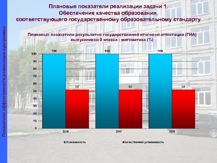 Показатели эффективности реализации программы Плановые показатели реализации задачи 1. Обеспечение качества образования, соответствующего государственному