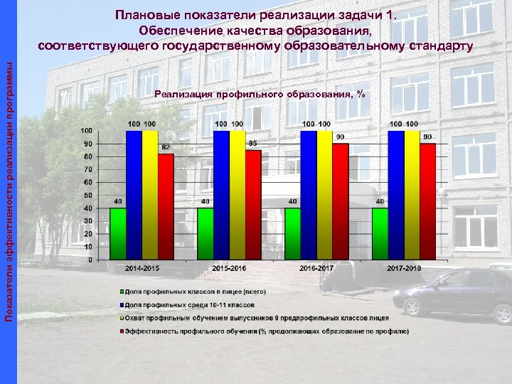 Показатели эффективности реализации программы Плановые показатели реализации задачи 1. Обеспечение качества образования, соответствующего государственному
