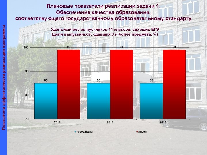 Показатели эффективности реализации программы Плановые показатели реализации задачи 1. Обеспечение качества образования, соответствующего государственному