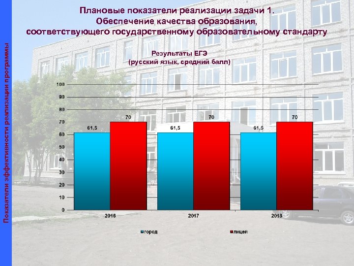 Показатели эффективности реализации программы Плановые показатели реализации задачи 1. Обеспечение качества образования, соответствующего государственному