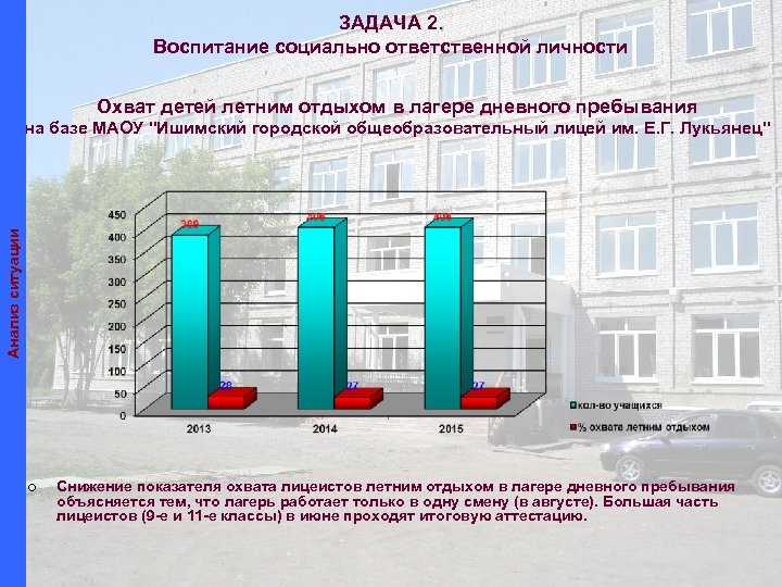 ЗАДАЧА 2. Воспитание социально ответственной личности Охват детей летним отдыхом в лагере дневного пребывания