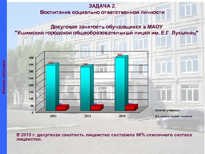 ЗАДАЧА 2. Воспитание социально ответственной личности Анализ ситуации Досуговая занятость обучающихся в МАОУ "Ишимский