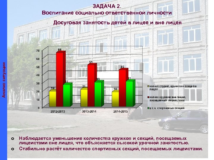 ЗАДАЧА 2. Воспитание социально ответственной личности Анализ ситуации Досуговая занятость детей в лицее и