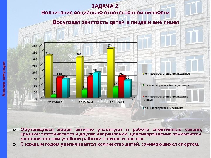 ЗАДАЧА 2. Воспитание социально ответственной личности Анализ ситуации Досуговая занятость детей в лицее и