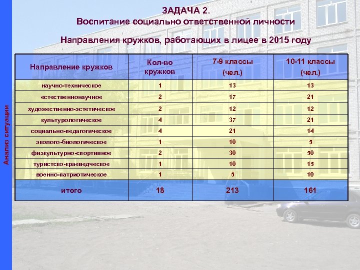 ЗАДАЧА 2. Воспитание социально ответственной личности Направления кружков, работающих в лицее в 2015 году
