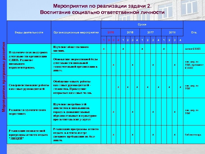 Мероприятия по реализации задачи 2. Воспитание социально ответственной личности Сроки Виды деятельности Организационные мероприятия