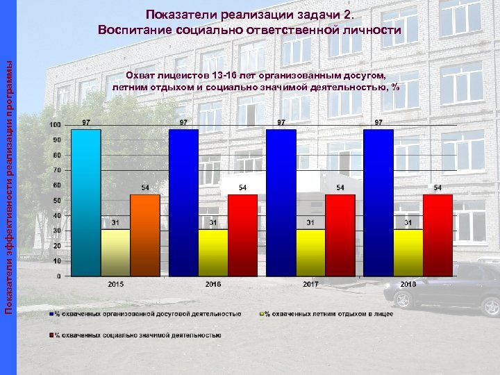 Показатели эффективности реализации программы Показатели реализации задачи 2. Воспитание социально ответственной личности Охват лицеистов
