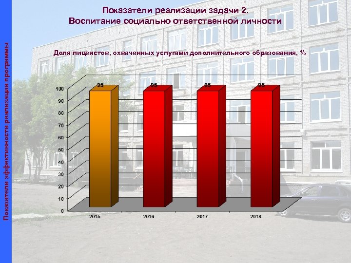 Показатели эффективности реализации программы Показатели реализации задачи 2. Воспитание социально ответственной личности Доля лицеистов,