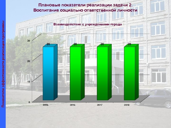 Показатели эффективности реализации программы Плановые показатели реализации задачи 2. Воспитание социально ответственной личности Взаимодействие