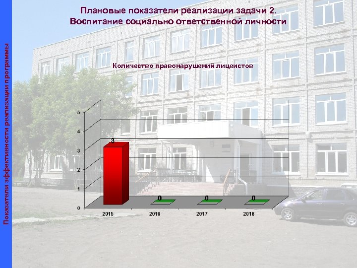 Показатели эффективности реализации программы Плановые показатели реализации задачи 2. Воспитание социально ответственной личности Количество