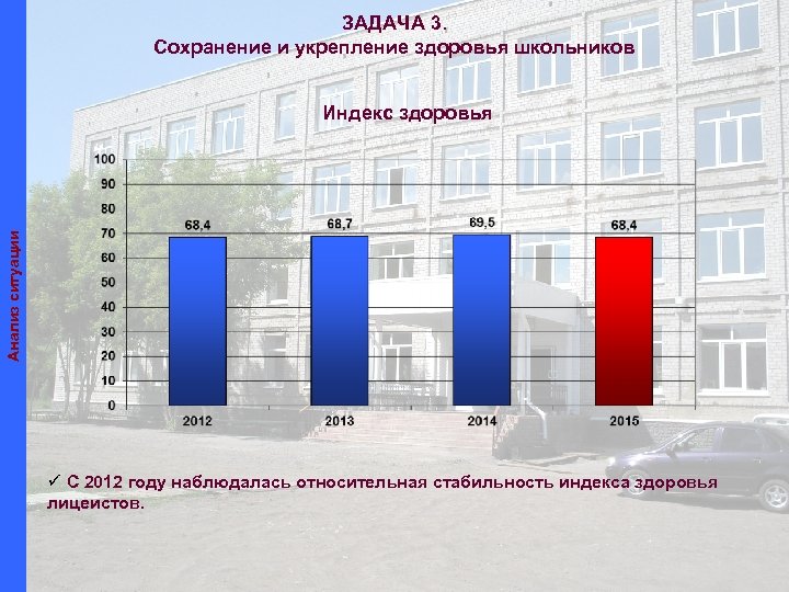 ЗАДАЧА 3. Сохранение и укрепление здоровья школьников Анализ ситуации Индекс здоровья ü С 2012