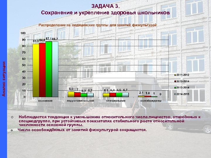 Анализ ситуации ЗАДАЧА 3. Сохранение и укрепление здоровья школьников ¢ o Наблюдается тенденция к