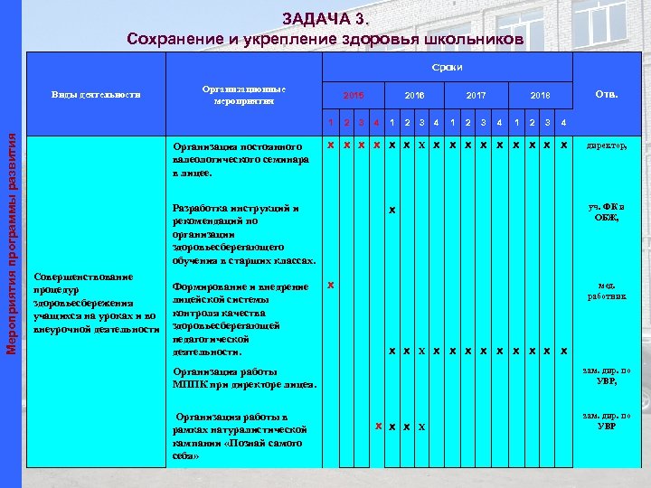 ЗАДАЧА 3. Сохранение и укрепление здоровья школьников Cроки Виды деятельности Организационные мероприятия 2015 Мероприятия