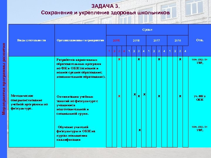ЗАДАЧА 3. Сохранение и укрепление здоровья школьников Cроки Мероприятия программы развития Виды деятельности Организационные
