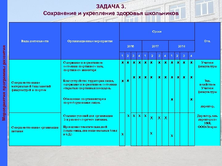 ЗАДАЧА 3. Сохранение и укрепление здоровья школьников Cроки Мероприятия программы развития Виды деятельности Отв.