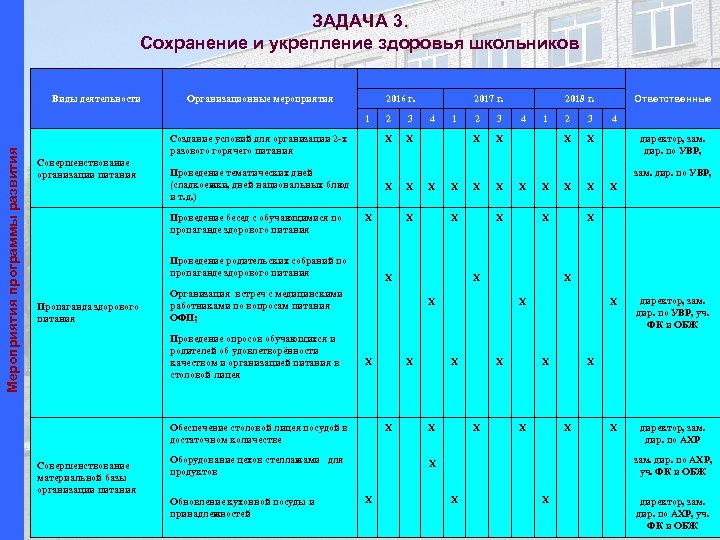ЗАДАЧА 3. Сохранение и укрепление здоровья школьников Виды деятельности Организационные мероприятия 2016 г. 2017