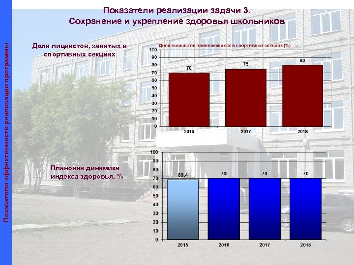 Показатели эффективности реализации программы Показатели реализации задачи 3. Сохранение и укрепление здоровья школьников Доля