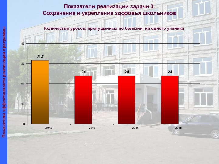 Показатели эффективности реализации программы Показатели реализации задачи 3. Сохранение и укрепление здоровья школьников Количество