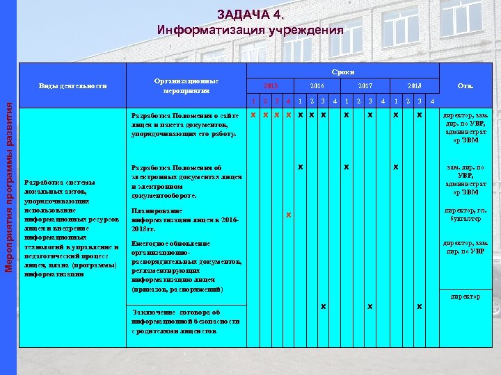 ЗАДАЧА 4. Информатизация учреждения Cроки Мероприятия программы развития Виды деятельности Организационные мероприятия 2015 1
