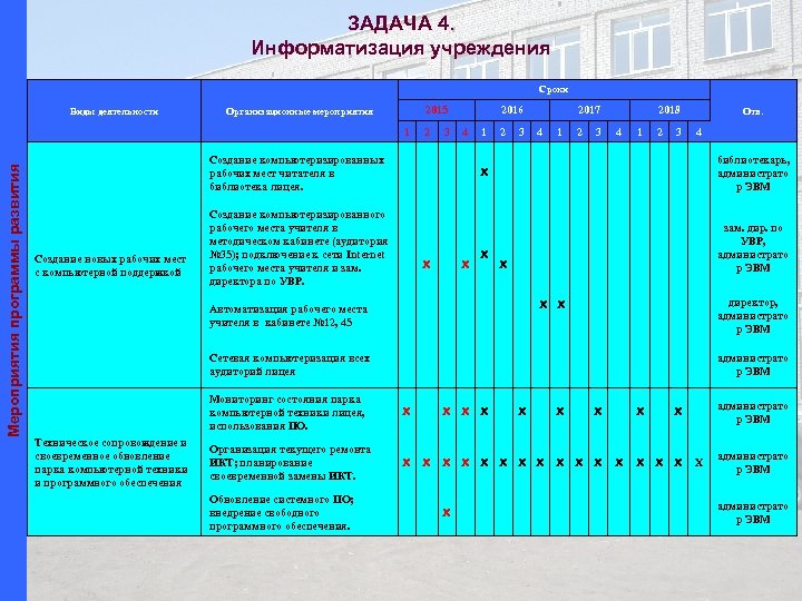 ЗАДАЧА 4. Информатизация учреждения Cроки Виды деятельности 2015 Организационные мероприятия Мероприятия программы развития 1