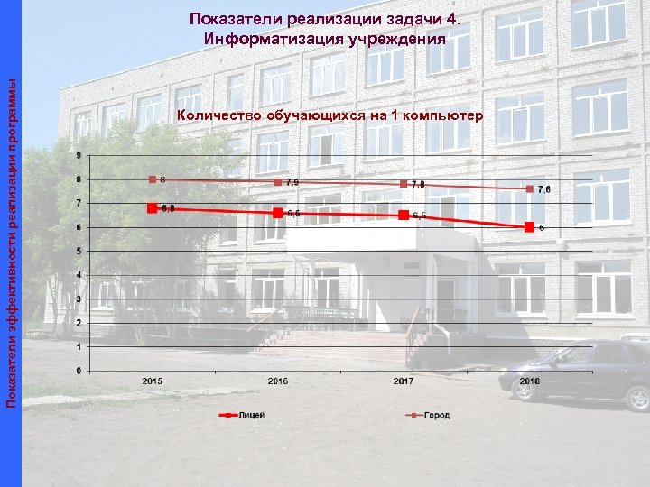 Показатели эффективности реализации программы Показатели реализации задачи 4. Информатизация учреждения Количество обучающихся на 1