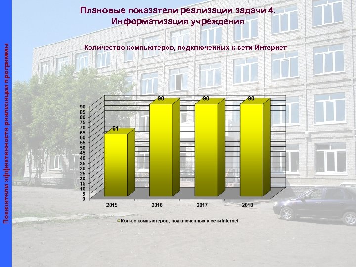 Показатели эффективности реализации программы Плановые показатели реализации задачи 4. Информатизация учреждения Количество компьютеров, подключенных