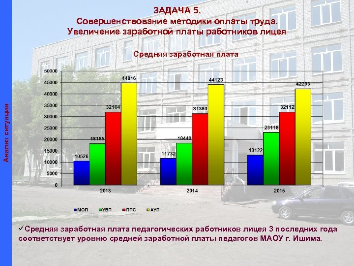 ЗАДАЧА 5. Совершенствование методики оплаты труда. Увеличение заработной платы работников лицея Анализ ситуации Средняя
