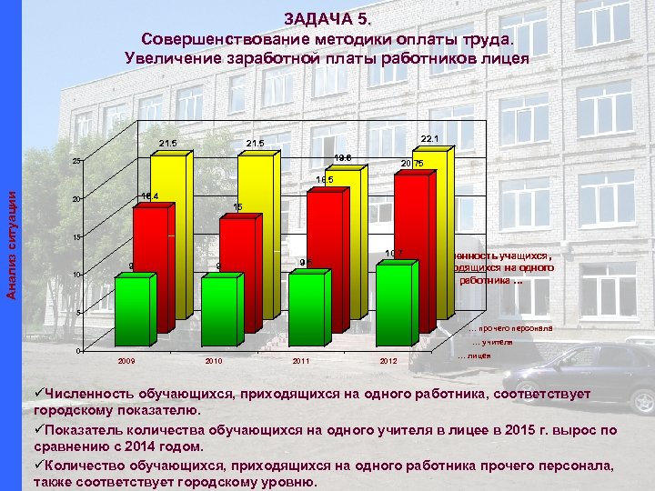 ЗАДАЧА 5. Совершенствование методики оплаты труда. Увеличение заработной платы работников лицея 21. 5 22.