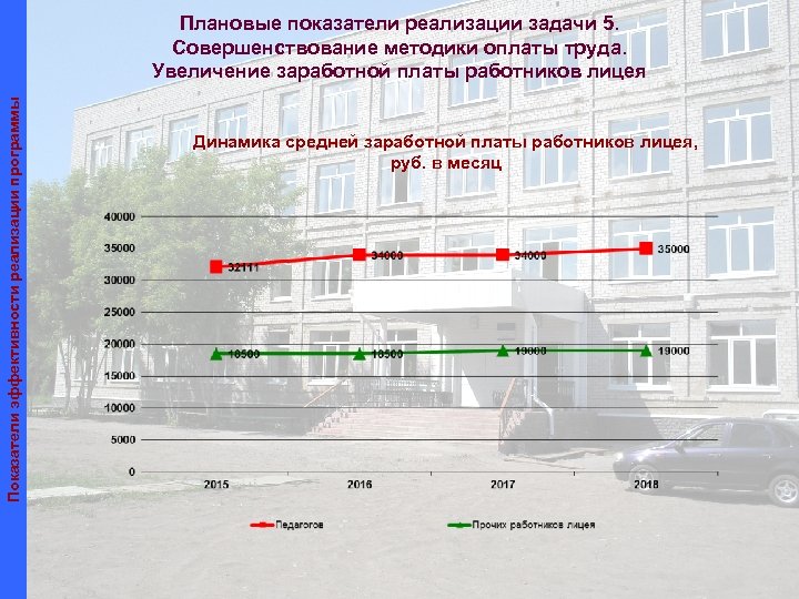 Показатели эффективности реализации программы Плановые показатели реализации задачи 5. Совершенствование методики оплаты труда. Увеличение