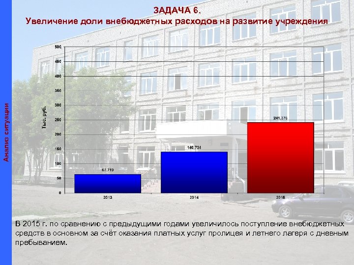 Анализ ситуации ЗАДАЧА 6. Увеличение доли внебюджетных расходов на развитие учреждения В 2015 г.