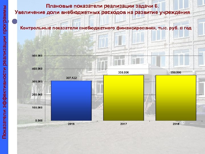 Показатели эффективности реализации программы Плановые показатели реализации задачи 6. Увеличение доли внебюджетных расходов на
