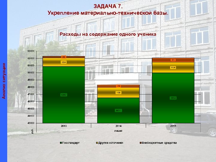 ЗАДАЧА 7. Укрепление материально-технической базы. Анализ ситуации Расходы на содержание одного ученика 