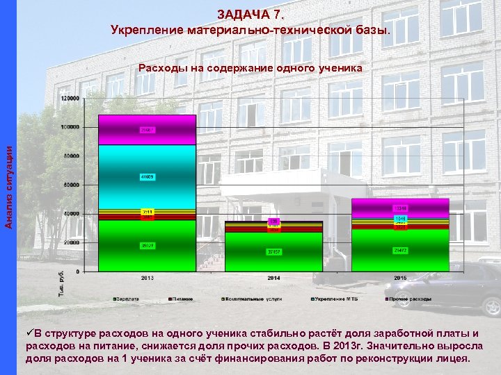 ЗАДАЧА 7. Укрепление материально-технической базы. Анализ ситуации Расходы на содержание одного ученика üВ структуре