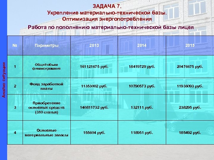 ЗАДАЧА 7. Укрепление материально-технической базы. Оптимизация энергопотребления Работа по пополнению материально-технической базы лицея Анализ