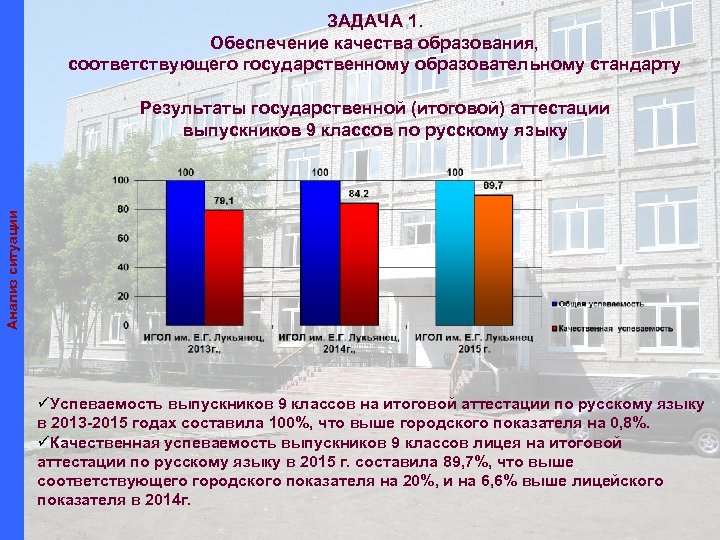 ЗАДАЧА 1. Обеспечение качества образования, соответствующего государственному образовательному стандарту Анализ ситуации Результаты государственной (итоговой)
