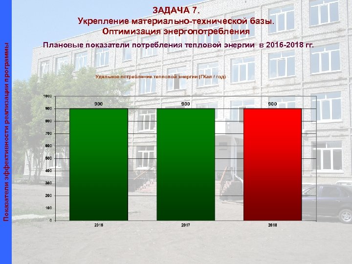 Показатели эффективности реализации программы ЗАДАЧА 7. Укрепление материально-технической базы. Оптимизация энергопотребления Плановые показатели потребления