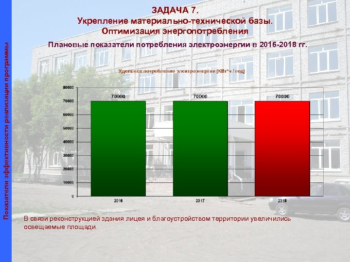 Показатели эффективности реализации программы ЗАДАЧА 7. Укрепление материально-технической базы. Оптимизация энергопотребления Плановые показатели потребления