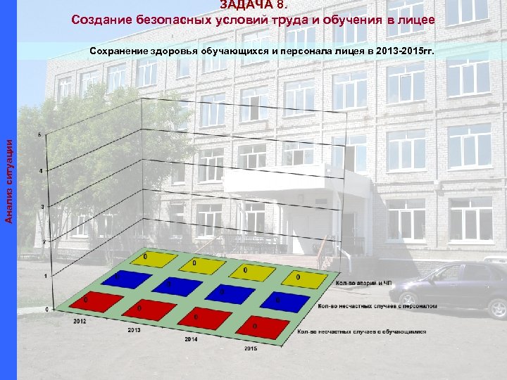 ЗАДАЧА 8. Создание безопасных условий труда и обучения в лицее Анализ ситуации Сохранение здоровья
