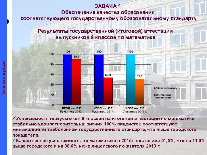 ЗАДАЧА 1. Обеспечение качества образования, соответствующего государственному образовательному стандарту Анализ ситуации Результаты государственной (итоговой)