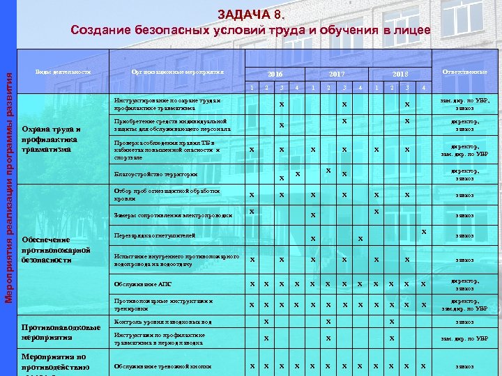 ЗАДАЧА 8. Создание безопасных условий труда и обучения в лицее Мероприятия реализации программы развития