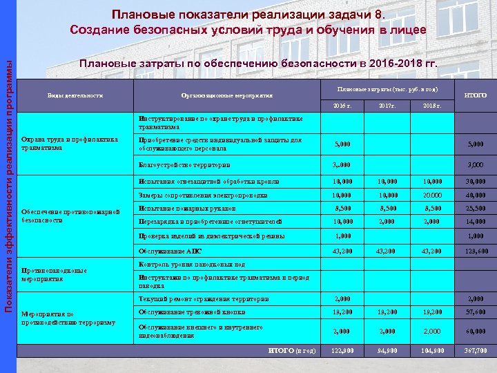 Показатели эффективности реализации программы Плановые показатели реализации задачи 8. Создание безопасных условий труда и