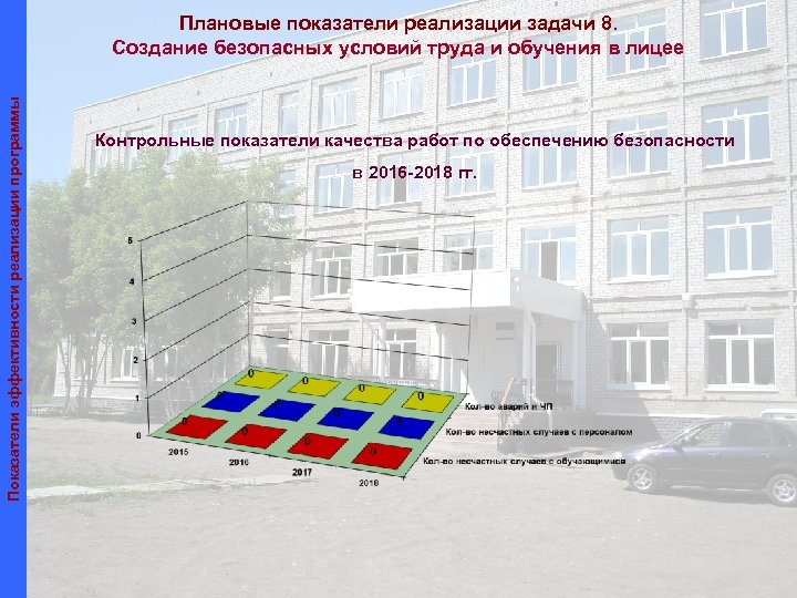 Показатели эффективности реализации программы Плановые показатели реализации задачи 8. Создание безопасных условий труда и