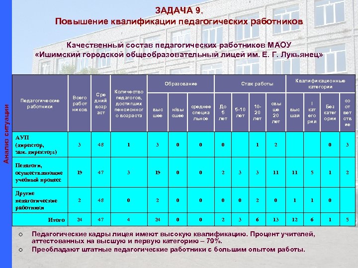 ЗАДАЧА 9. Повышение квалификации педагогических работников Качественный состав педагогических работников МАОУ «Ишимский городской общеобразовательный