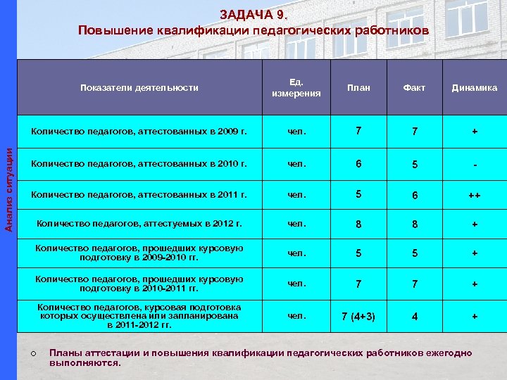 ЗАДАЧА 9. Повышение квалификации педагогических работников Ед. измерения План Факт Динамика Количество педагогов, аттестованных