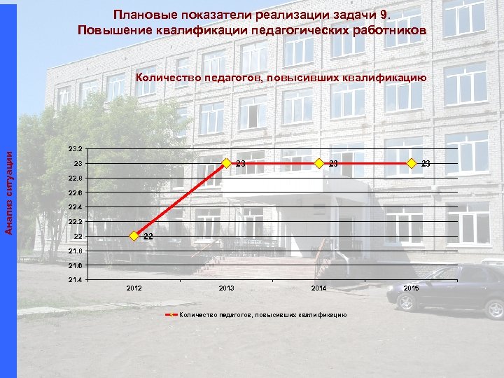Плановые показатели реализации задачи 9. Повышение квалификации педагогических работников Анализ ситуации Количество педагогов, повысивших
