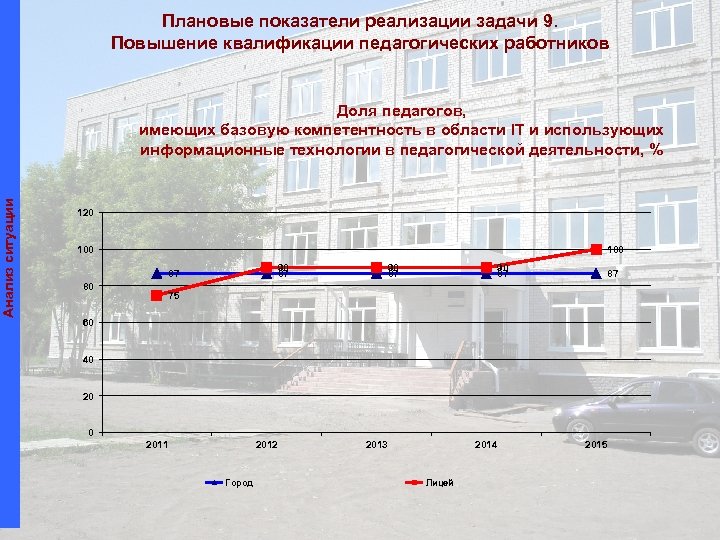 Плановые показатели реализации задачи 9. Повышение квалификации педагогических работников Анализ ситуации Доля педагогов, имеющих