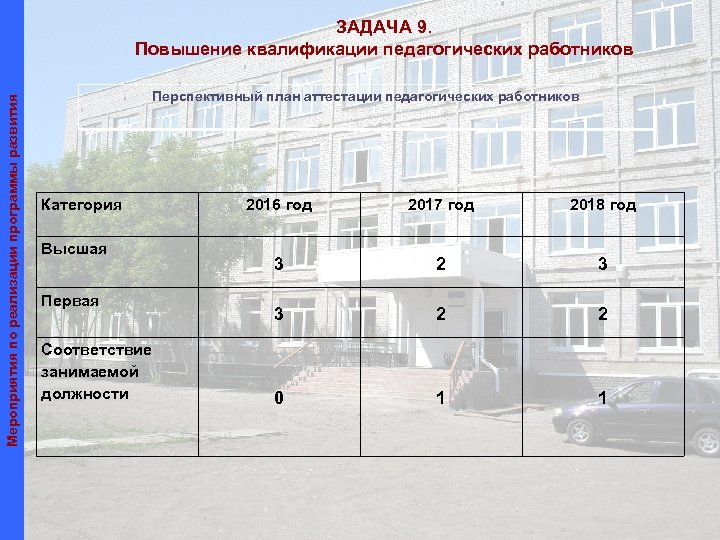 Мероприятия по реализации программы развития ЗАДАЧА 9. Повышение квалификации педагогических работников Перспективный план аттестации