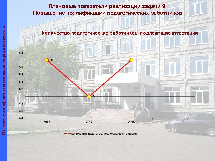 Показатели эффективности реализации программы Плановые показатели реализации задачи 9. Повышение квалификации педагогических работников Количество