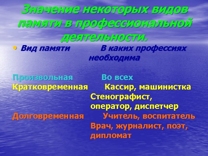 Значение некоторых видов памяти в профессиональной деятельности. • Вид памяти В каких профессиях необходима